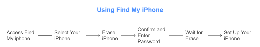 reset iPhone without password