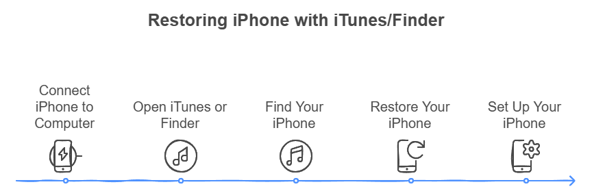 reset iPhone without password