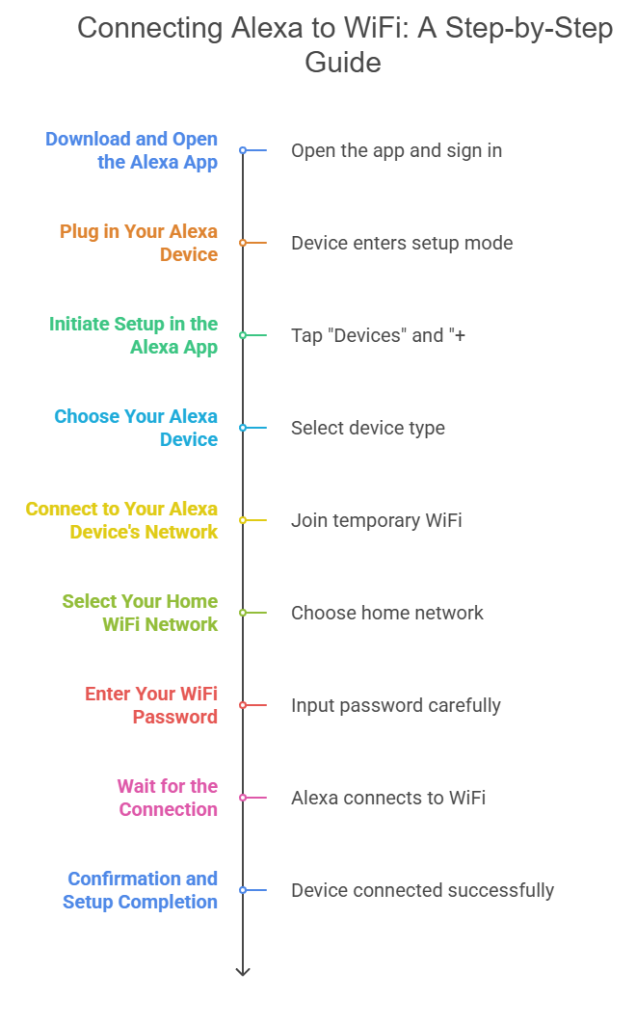 How to Connect Alexa to WiFi 