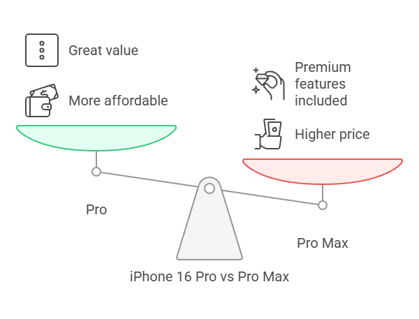 iPhone 16 Pro vs Pro Max