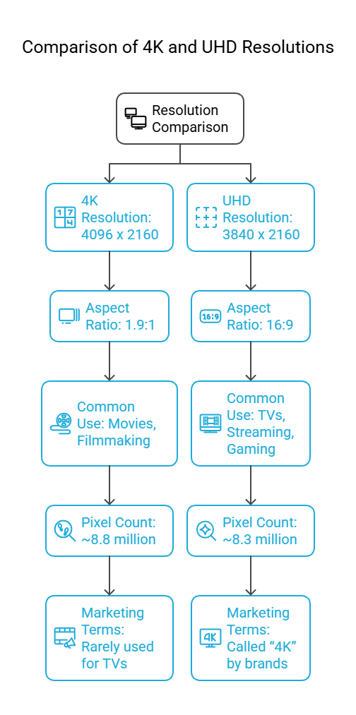 4K vs UHD