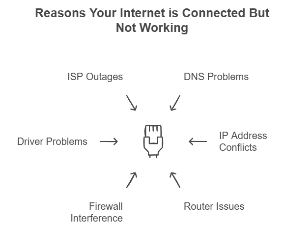 Internet Connected But Not Working